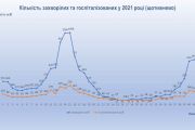 З 1 вересня у Чернігові на COVID-19 захворіли 2362 людей, з них тільки 114 були вакциновані