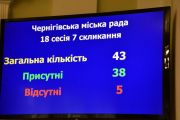Сьогодні відбувається 18-а сесія Чернігівської міської ради 7 скликання