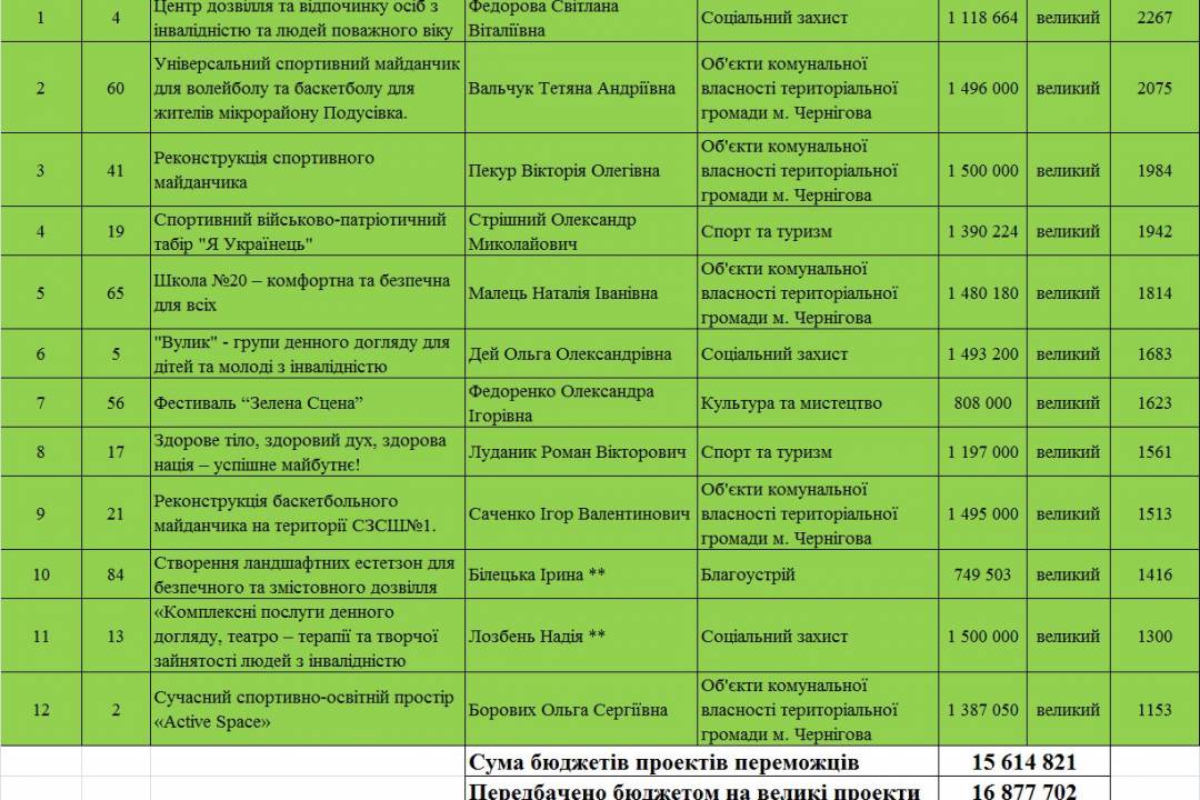 Рейтинг великих проектів