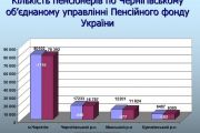 На обліку Чернігівського об’єднаного управління ПФУ 78,4 тисячі чернігівських пенсіонерів