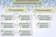 У Чернігові 11 комунальних підприємств міської ради є прибутковими
