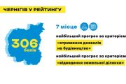 Експерти розповіли, чому Чернігів піднявся у рейтингу ведення бізнесу