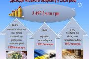 Все про міський бюджет-2018: надходження, видатки, порівняння