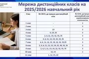 Дистанційні класи, які функціонують на базі ЗЗСО міста у 2025/2026 навчальному році