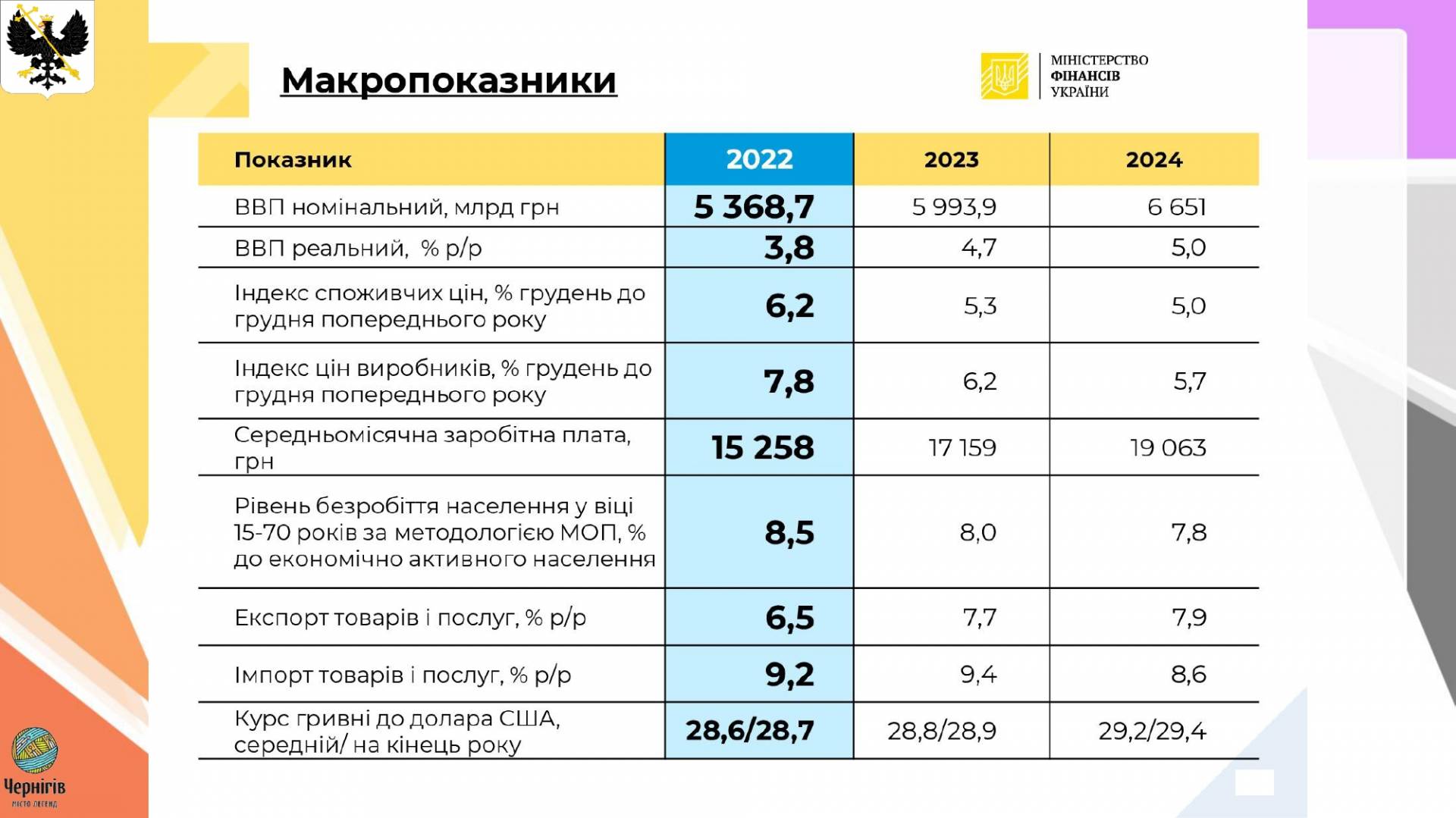 Бюджет на 2022 год. Бюджет Украины на 2022. Бюджет 2022. Государственный бюджет на 2022 год. Гос бюджет 2022 основные показатели.