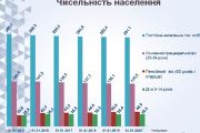 Про основні соціально-економічні показники у Чернігові