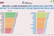 Чернігів  закріпив високий стабільний результат у рейтингу Індексу конкурентноспроможності міст 2021» (USAID)