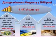 Доходи та витрати міського бюджету: підсумки 2018 року
