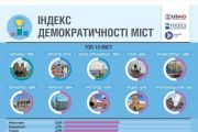 Чернігів – другий серед найдемократичніших міст України