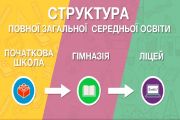 Які зі шкіл Чернігова та в які роки змінять набір учнів у зв’язку з реформою НУШ