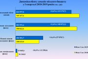 Звіт про виконання бюджету Чернігова за 1 квартал 2019 року