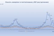 Протидія COVID-19 у Чернігові: актуальна статистика