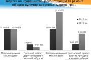 Розвиток міського господарства в цифрах і фактах: дороги