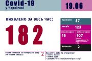 Дані про COVID-19 у Чернігові на 19 червня
