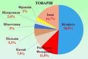 Найбільший товарообмін у Чернігова – з Білоруссю