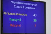22-а сесія Чернігівської міської ради розпочала свою роботу