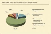 Обсяги капітальних інвестицій Чернігова