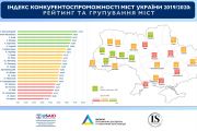 Чернігів - шостий у рейтингу «Індекс конкурентоспроможності міст України 2019/2020»