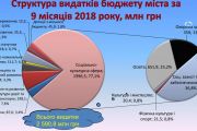 Виконком розглянув звіт про виконання міського бюджету за 9 місяців 2018 року