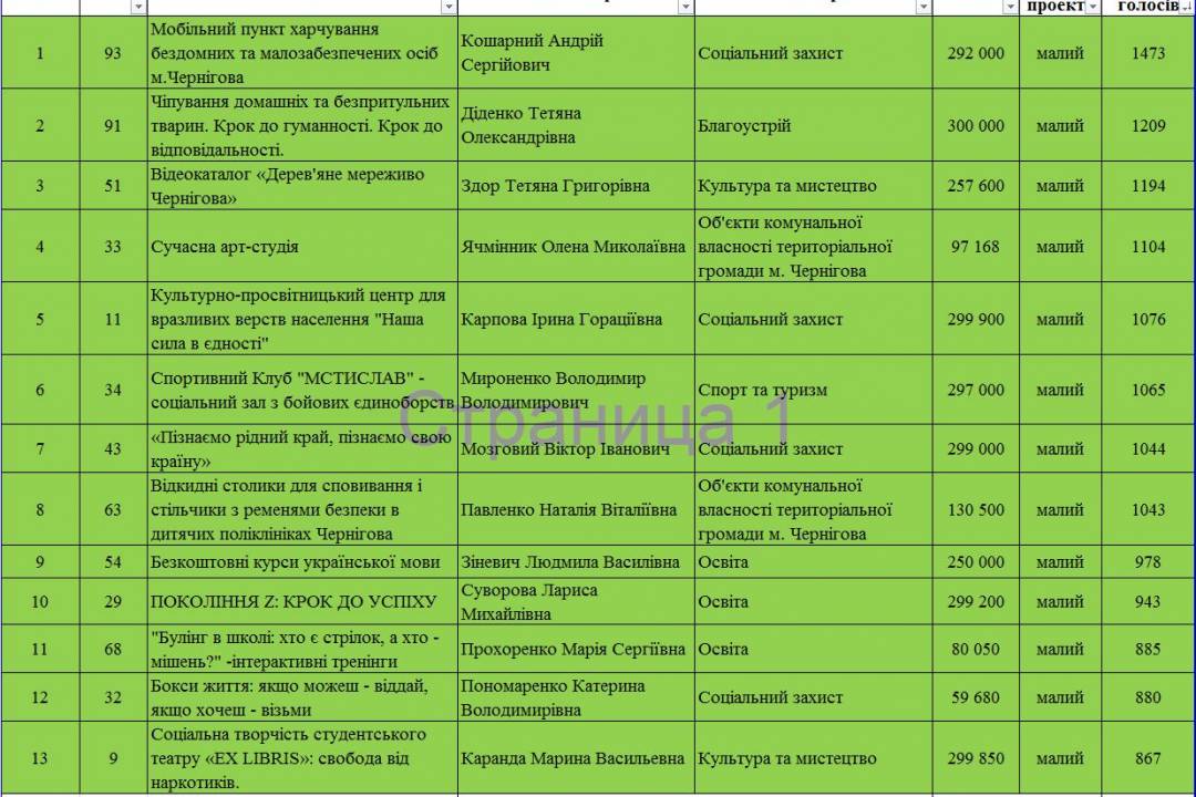 Рейтинг малих проектів