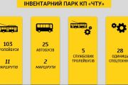 КП "ЧТУ" обслуговує 11 тролейбусних та 2 автобусні маршрути